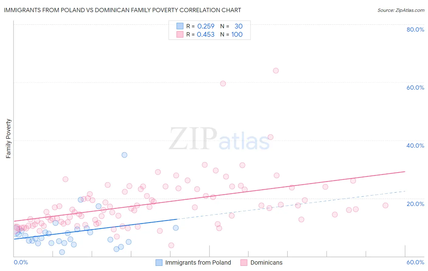 Immigrants from Poland vs Dominican Family Poverty