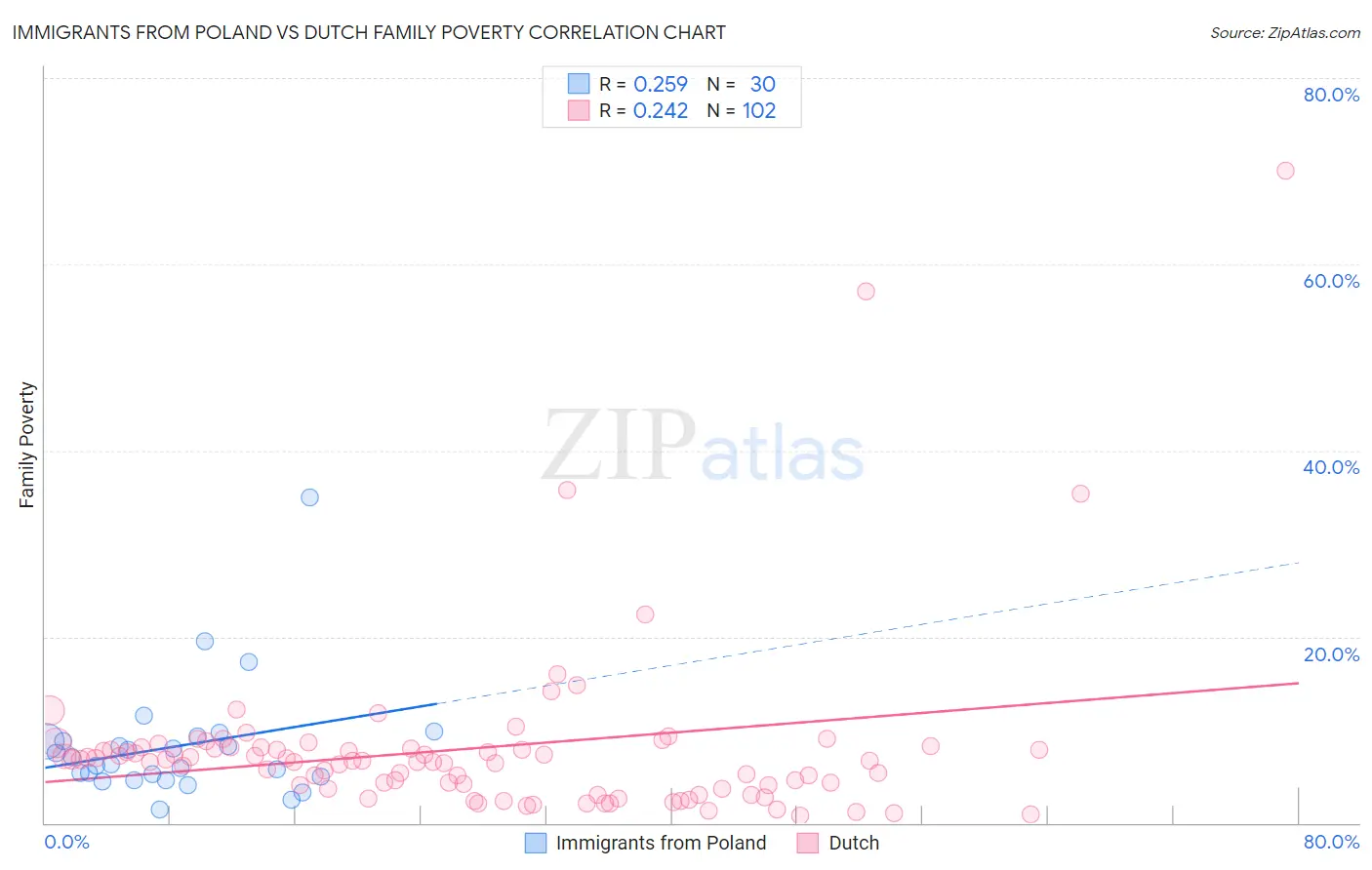 Immigrants from Poland vs Dutch Family Poverty