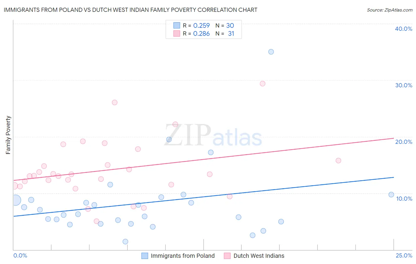 Immigrants from Poland vs Dutch West Indian Family Poverty