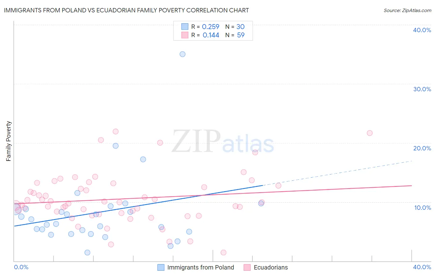 Immigrants from Poland vs Ecuadorian Family Poverty