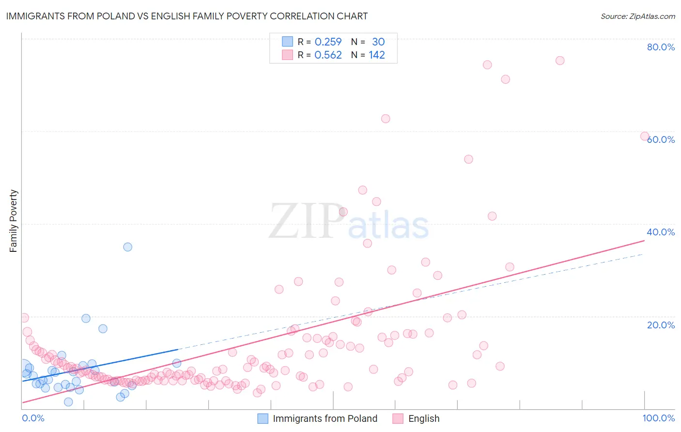 Immigrants from Poland vs English Family Poverty