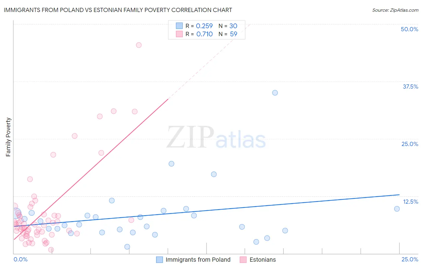 Immigrants from Poland vs Estonian Family Poverty