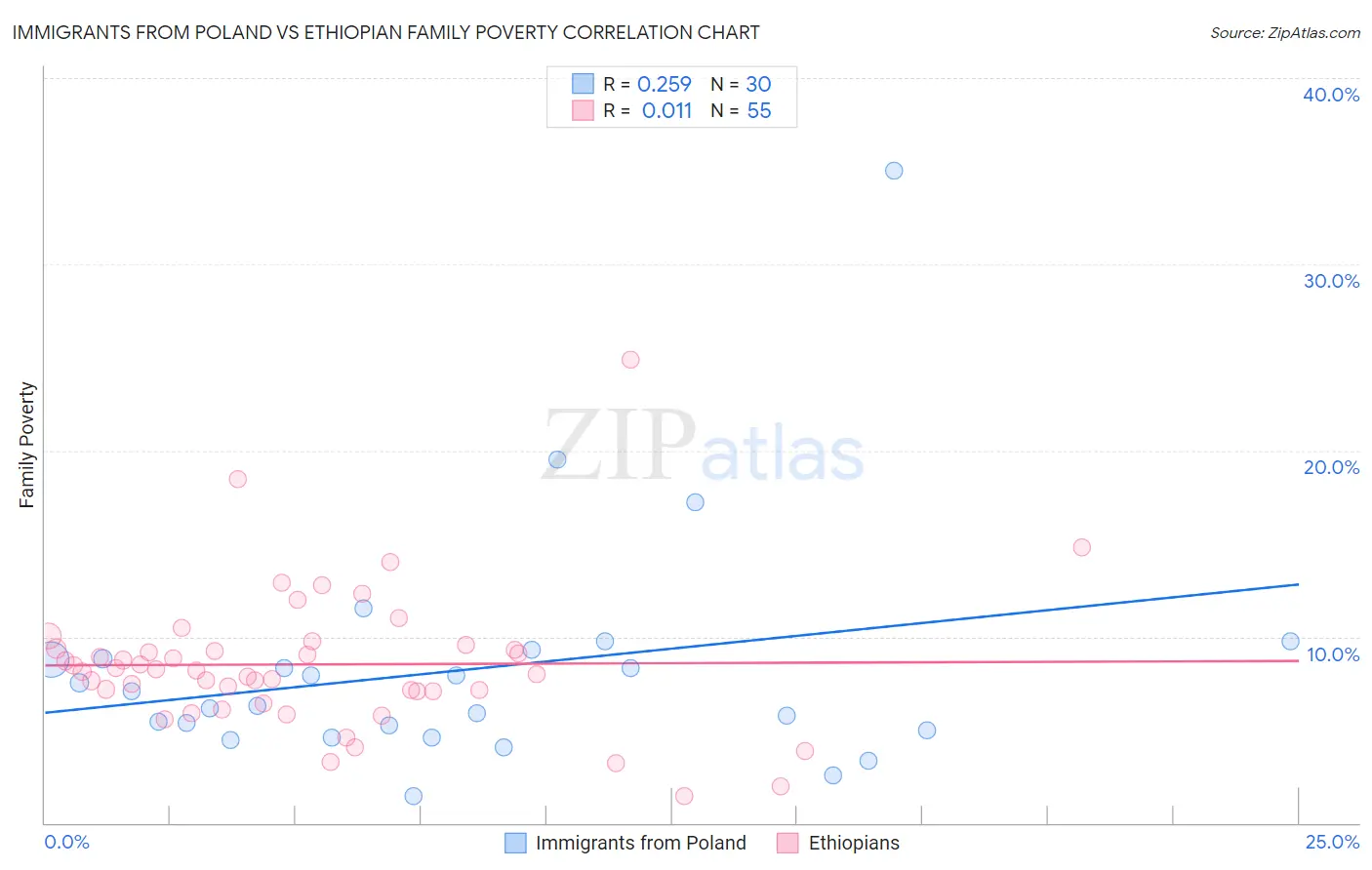 Immigrants from Poland vs Ethiopian Family Poverty