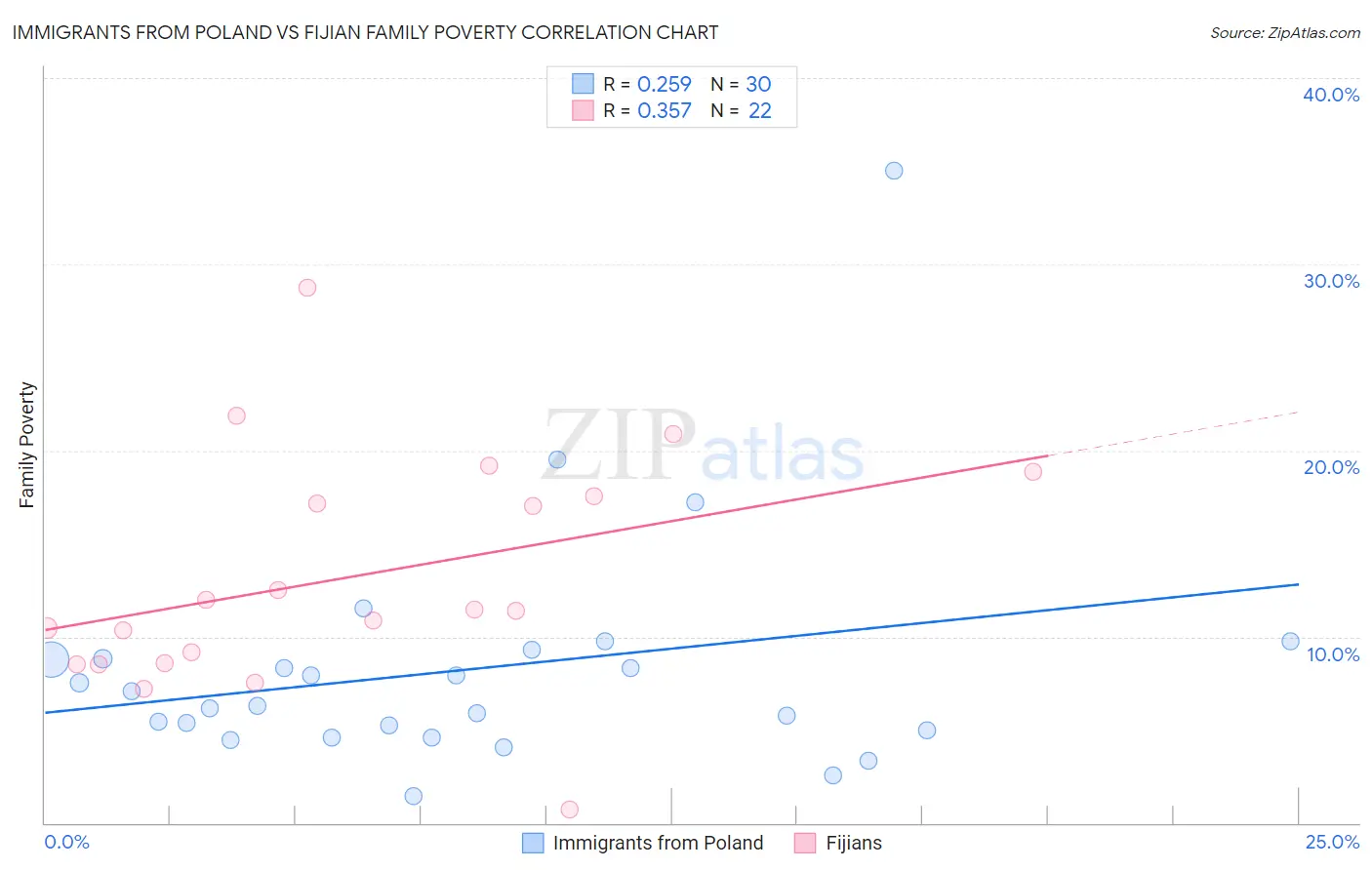 Immigrants from Poland vs Fijian Family Poverty