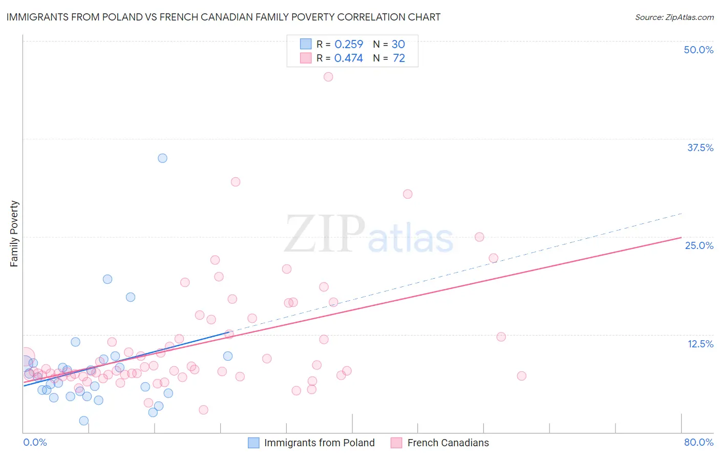 Immigrants from Poland vs French Canadian Family Poverty