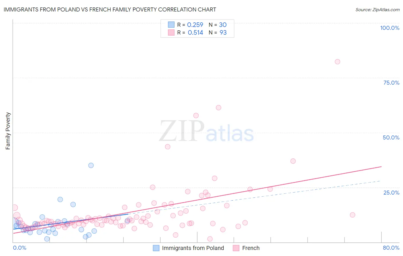 Immigrants from Poland vs French Family Poverty