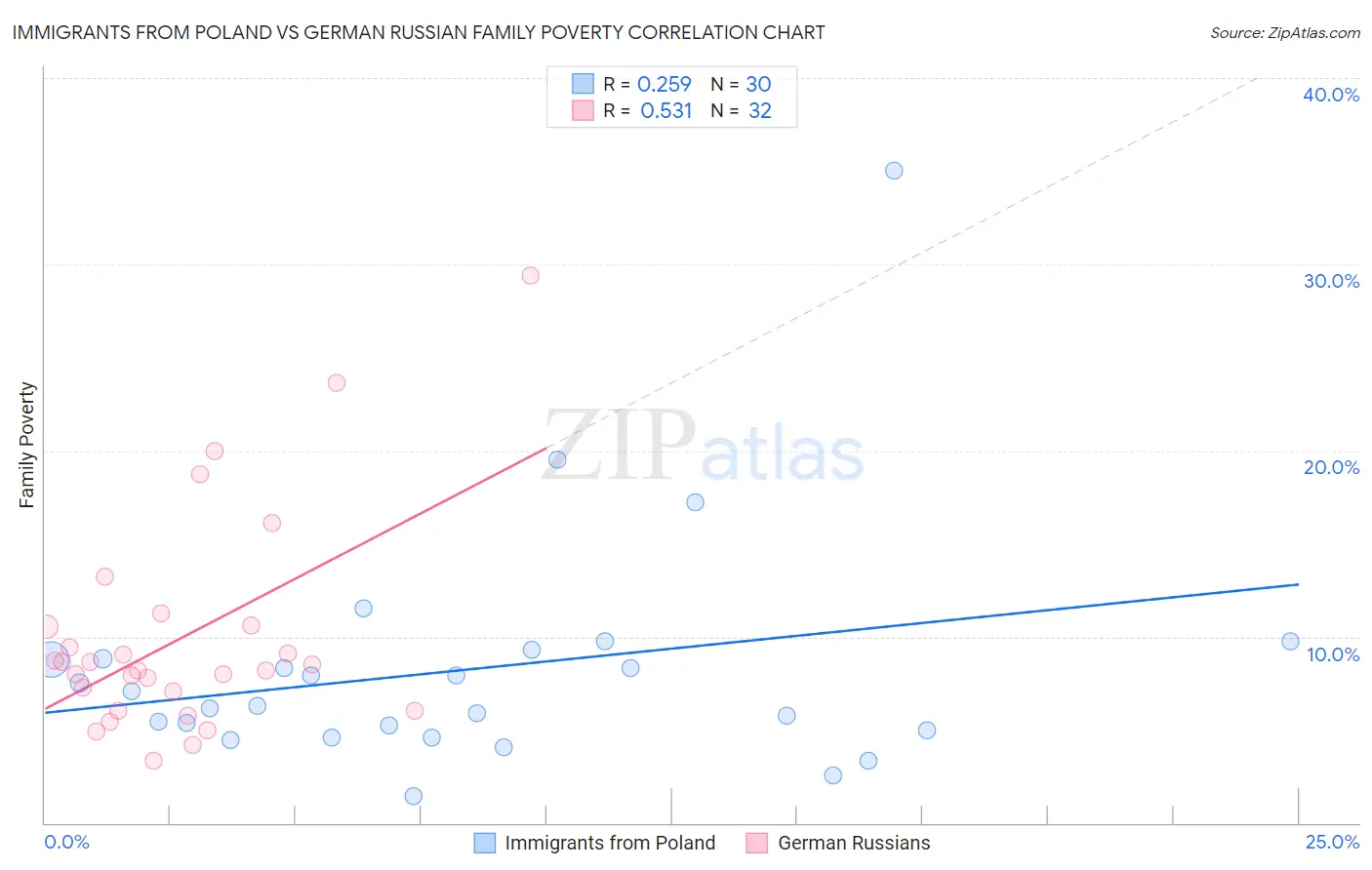 Immigrants from Poland vs German Russian Family Poverty