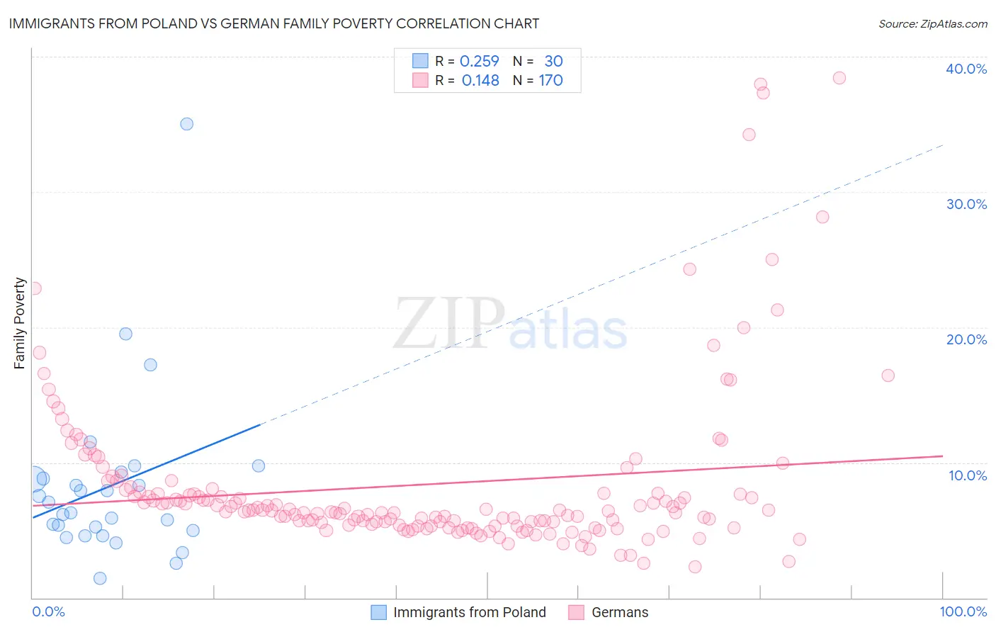 Immigrants from Poland vs German Family Poverty