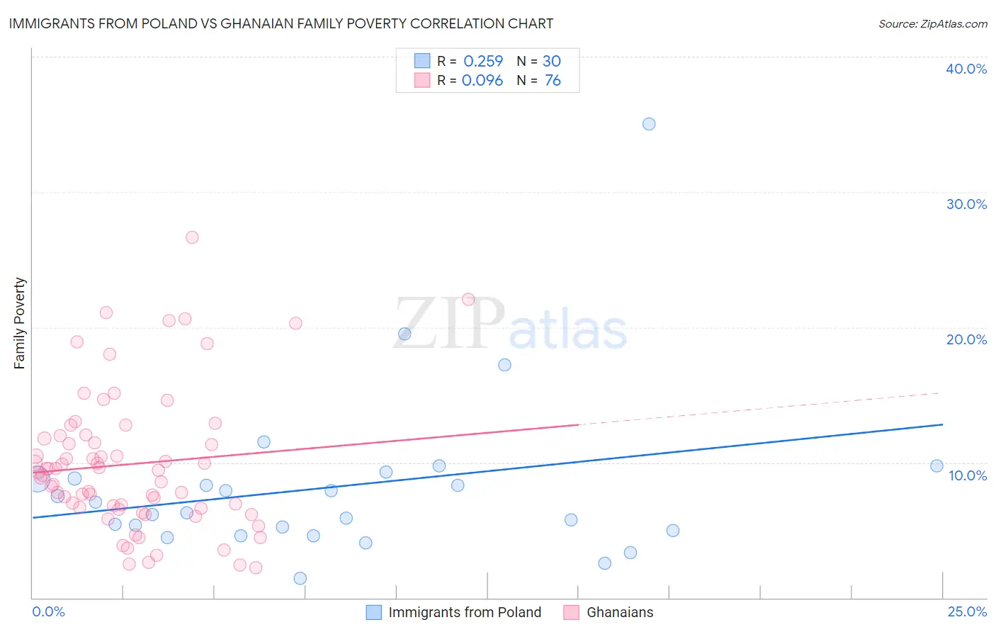 Immigrants from Poland vs Ghanaian Family Poverty