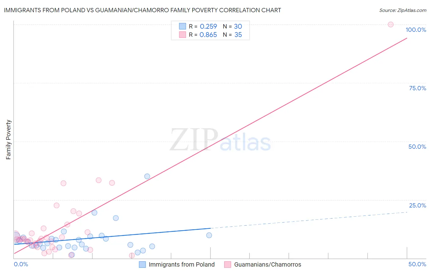 Immigrants from Poland vs Guamanian/Chamorro Family Poverty