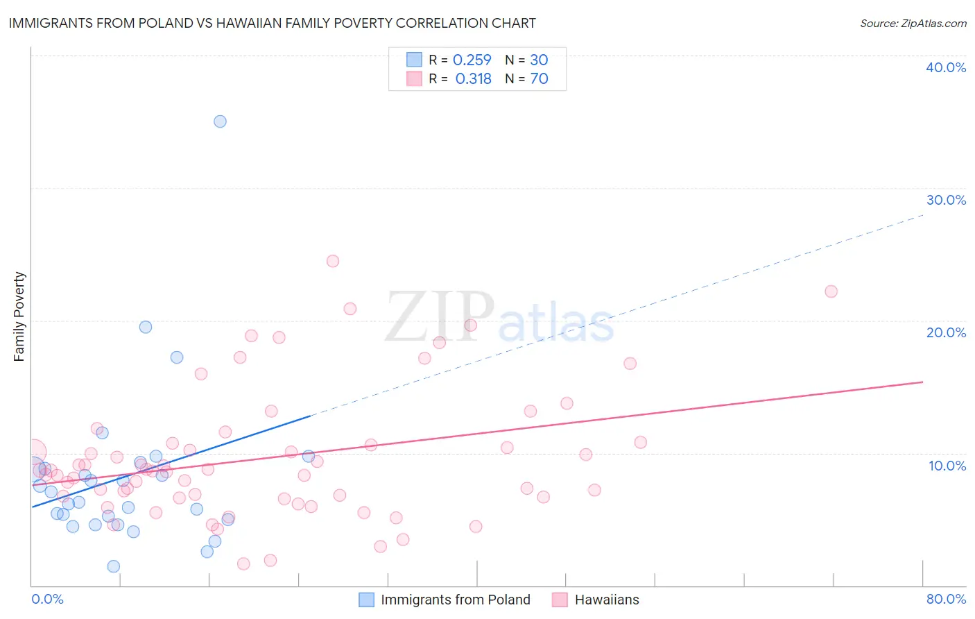 Immigrants from Poland vs Hawaiian Family Poverty