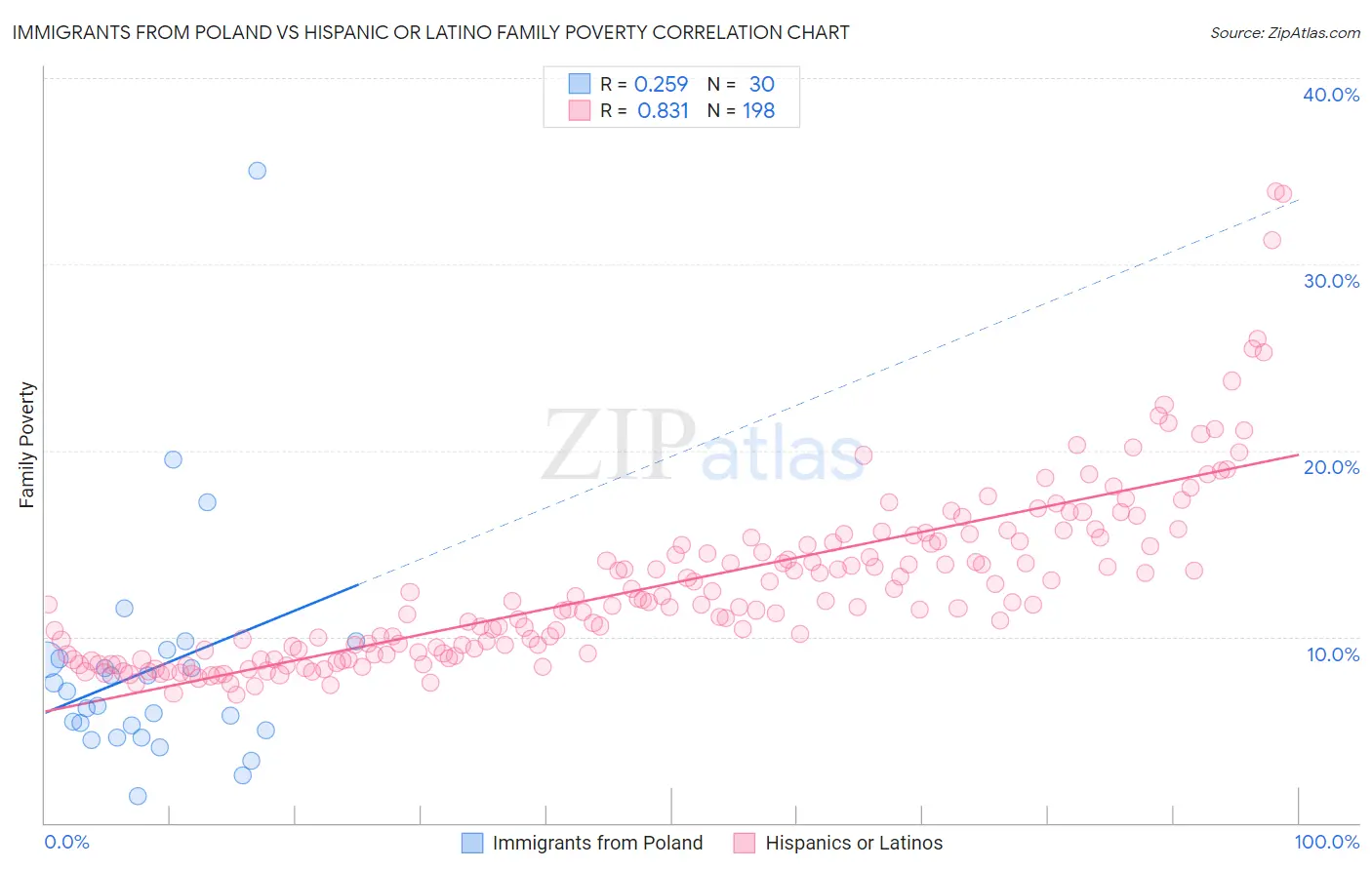 Immigrants from Poland vs Hispanic or Latino Family Poverty
