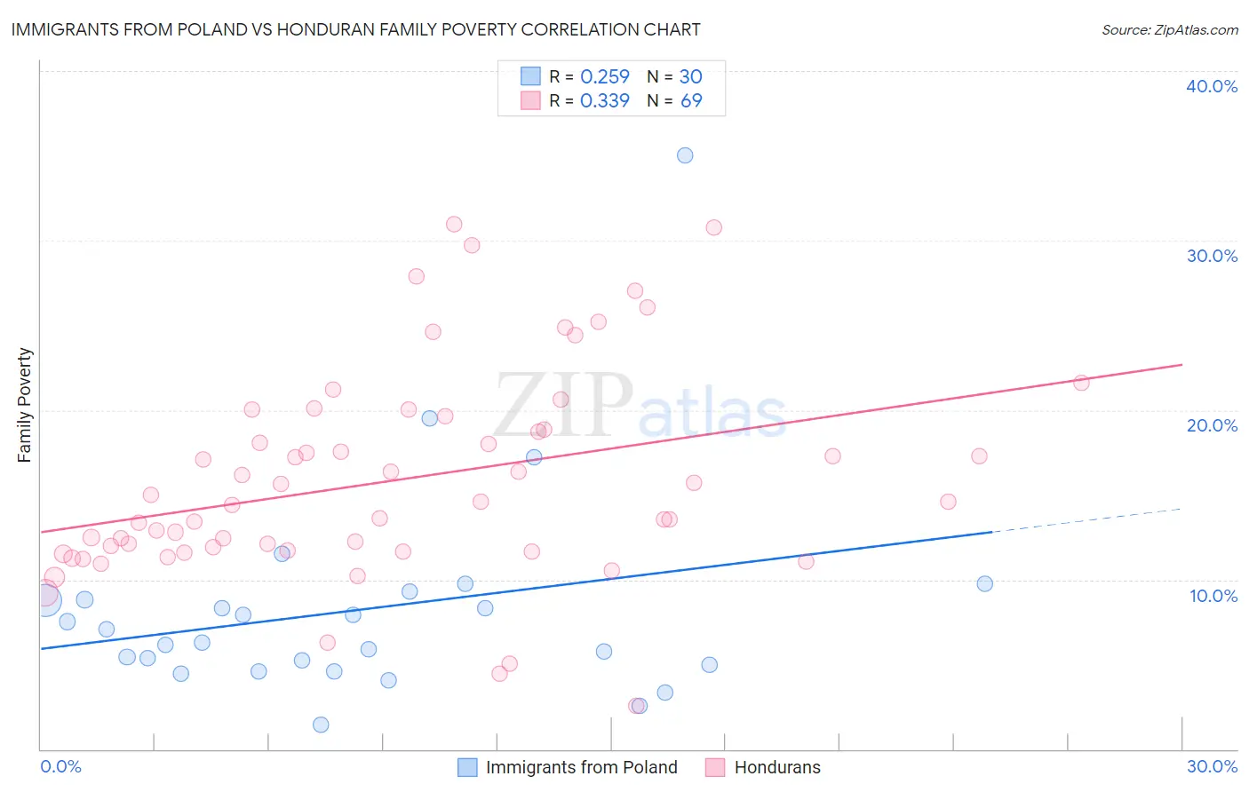 Immigrants from Poland vs Honduran Family Poverty
