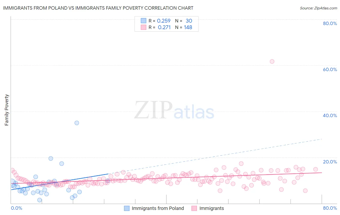 Immigrants from Poland vs Immigrants Family Poverty