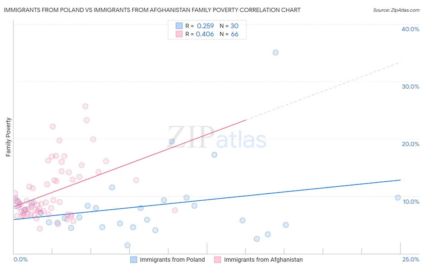 Immigrants from Poland vs Immigrants from Afghanistan Family Poverty