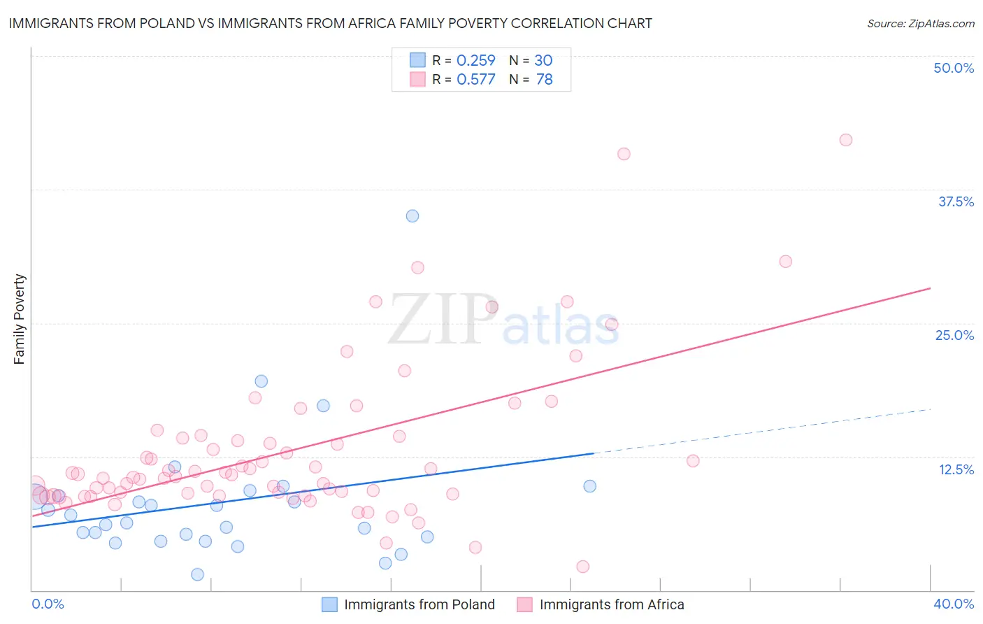 Immigrants from Poland vs Immigrants from Africa Family Poverty