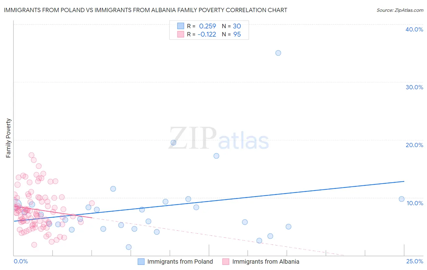 Immigrants from Poland vs Immigrants from Albania Family Poverty