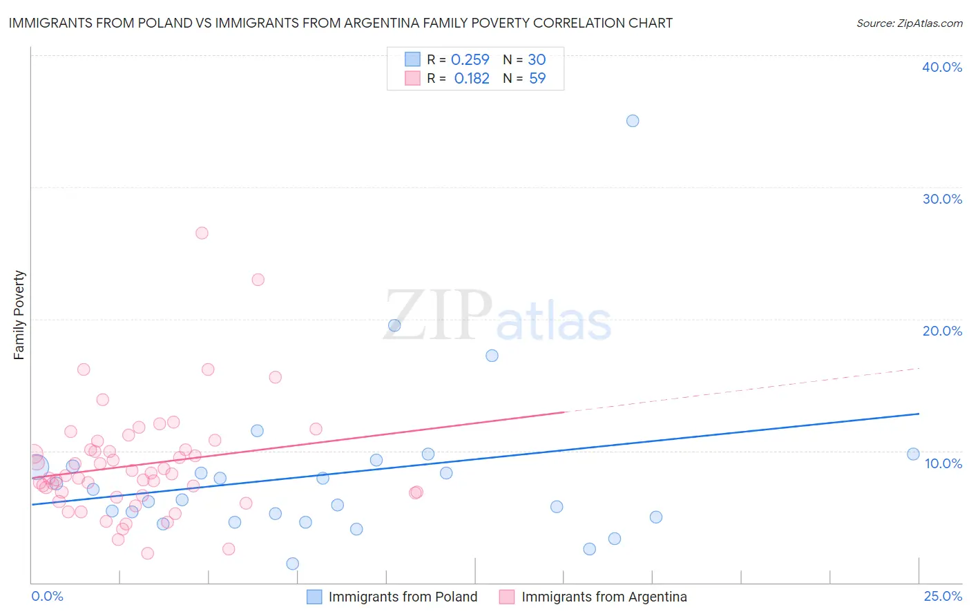 Immigrants from Poland vs Immigrants from Argentina Family Poverty