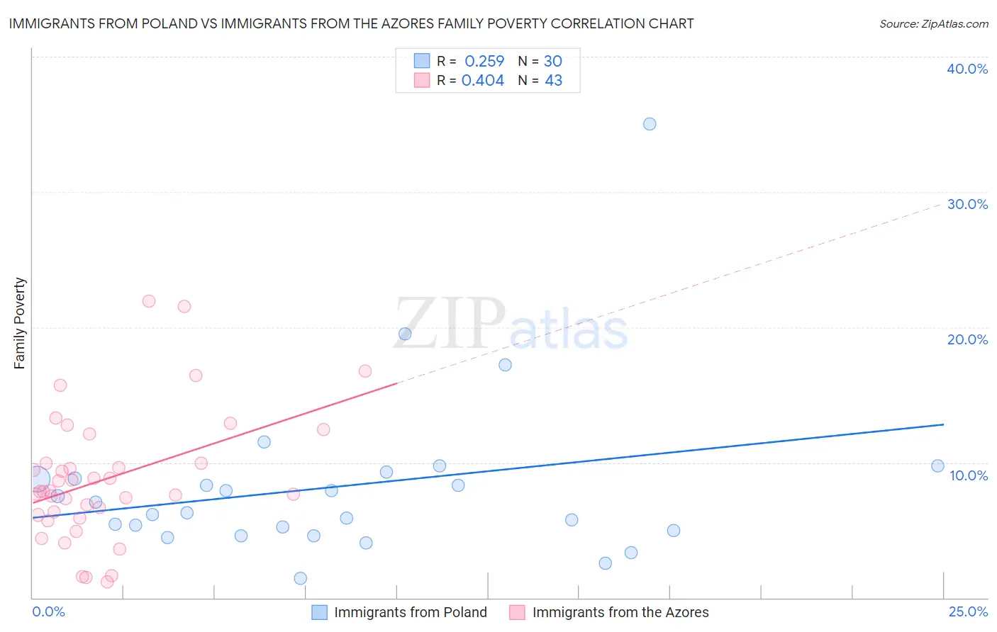 Immigrants from Poland vs Immigrants from the Azores Family Poverty