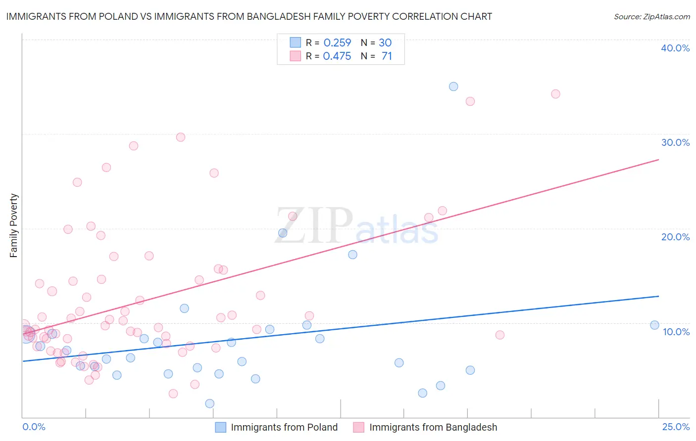 Immigrants from Poland vs Immigrants from Bangladesh Family Poverty