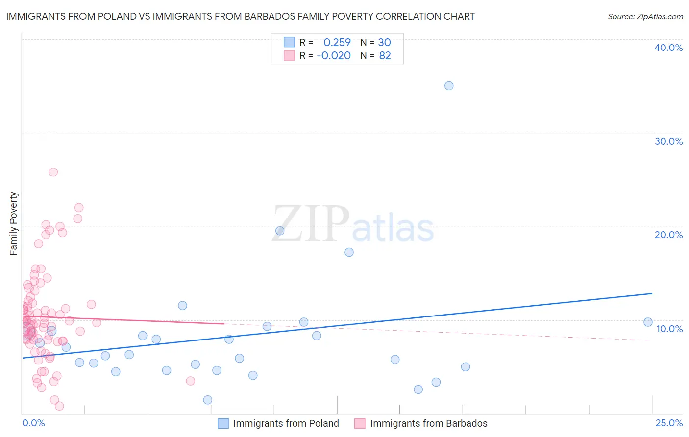 Immigrants from Poland vs Immigrants from Barbados Family Poverty