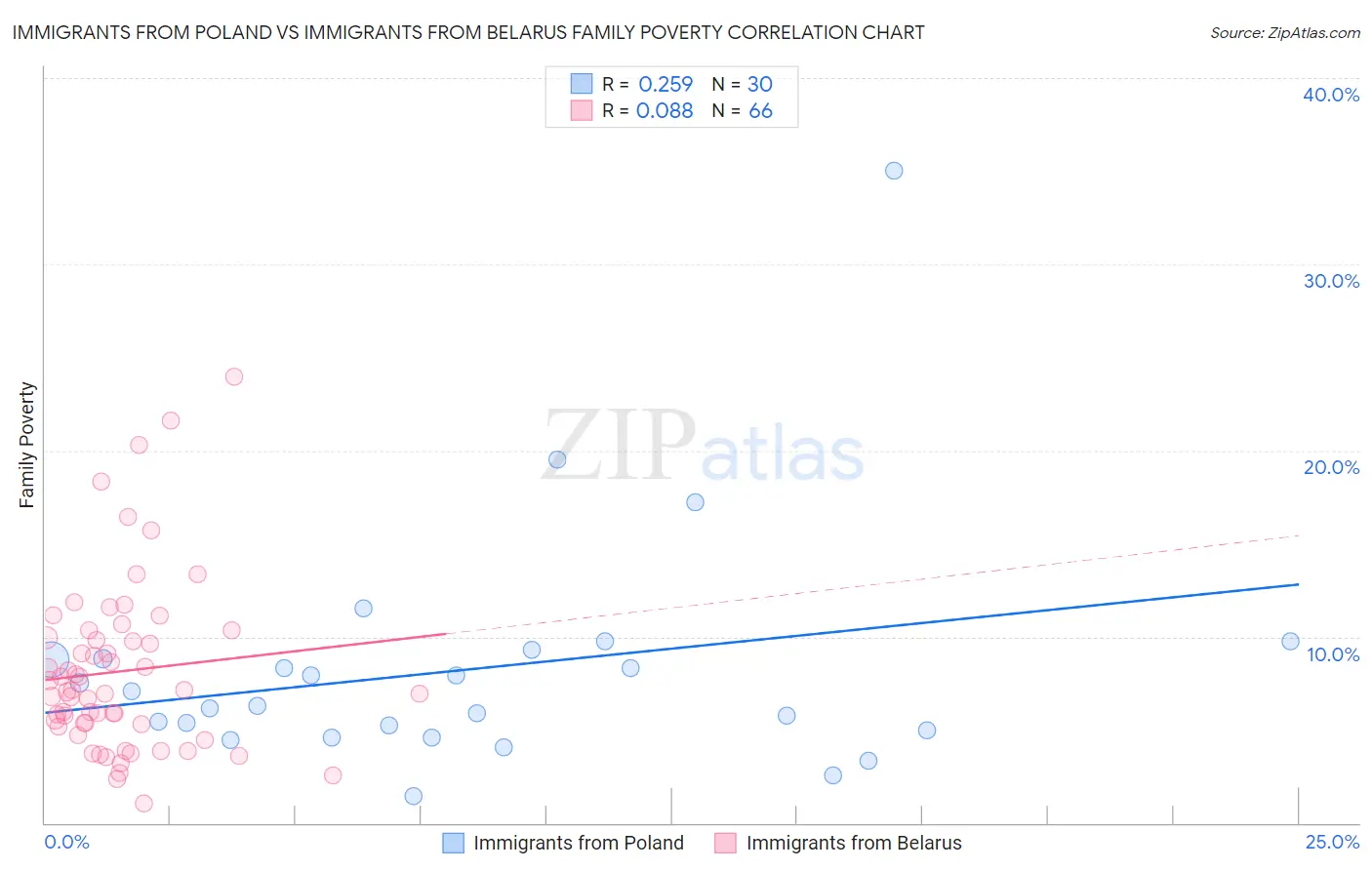 Immigrants from Poland vs Immigrants from Belarus Family Poverty