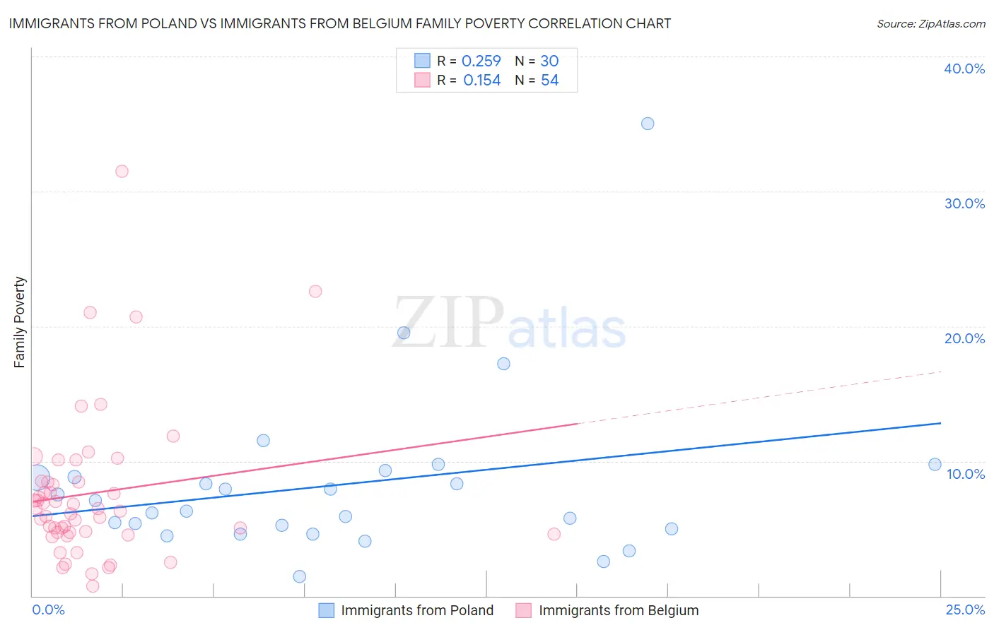 Immigrants from Poland vs Immigrants from Belgium Family Poverty