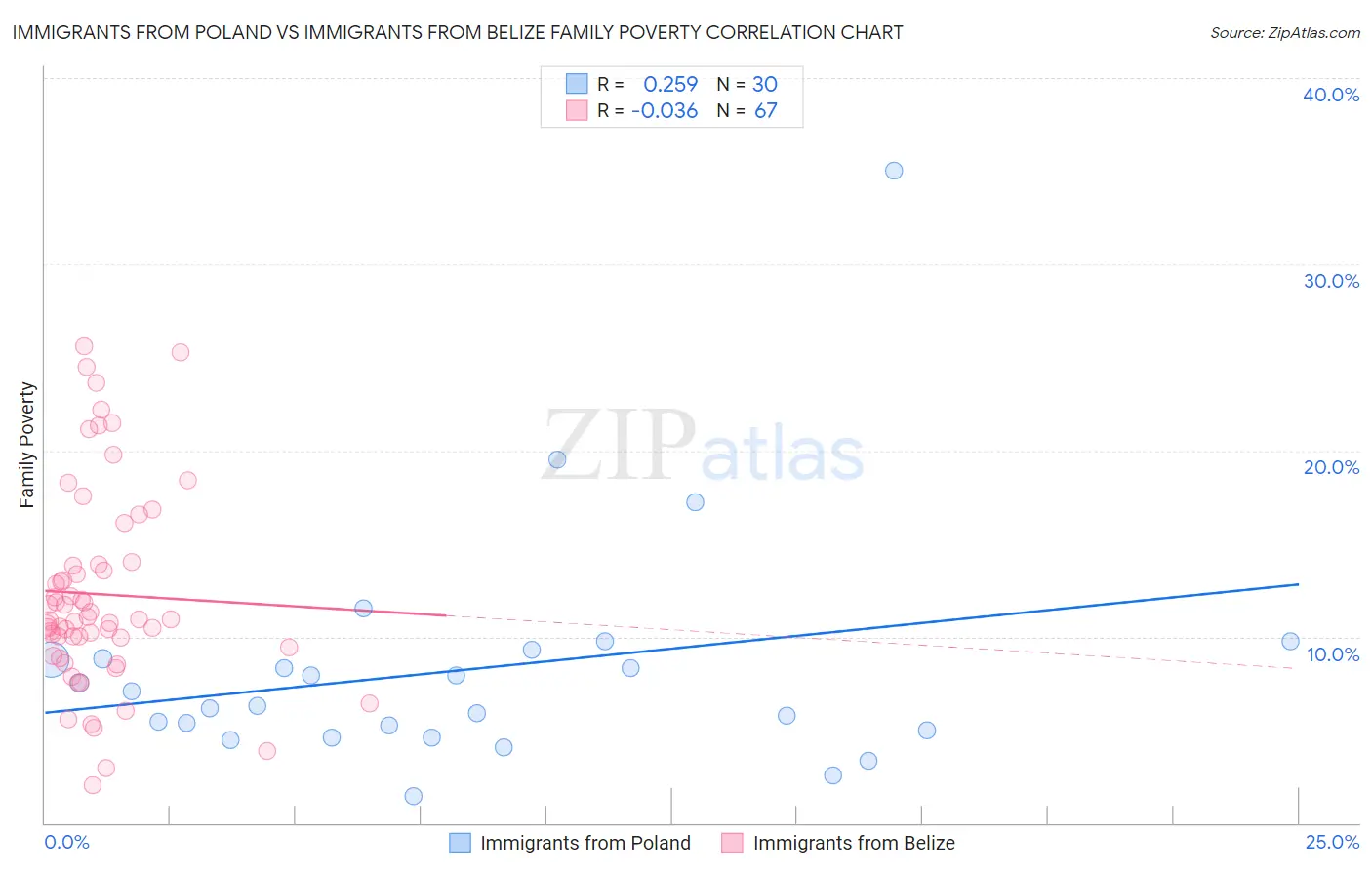 Immigrants from Poland vs Immigrants from Belize Family Poverty
