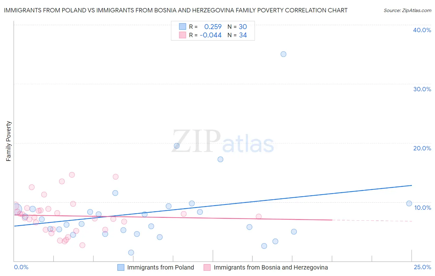 Immigrants from Poland vs Immigrants from Bosnia and Herzegovina Family Poverty