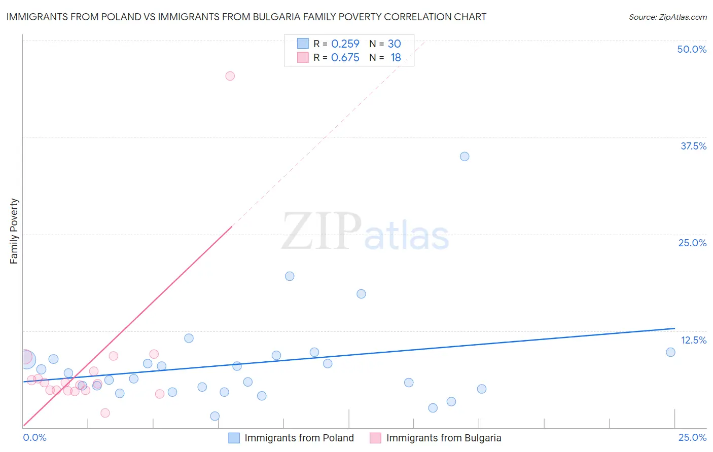 Immigrants from Poland vs Immigrants from Bulgaria Family Poverty