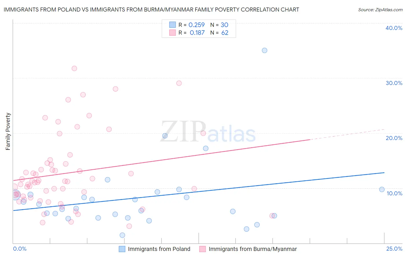 Immigrants from Poland vs Immigrants from Burma/Myanmar Family Poverty