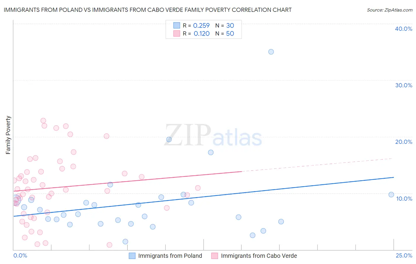 Immigrants from Poland vs Immigrants from Cabo Verde Family Poverty