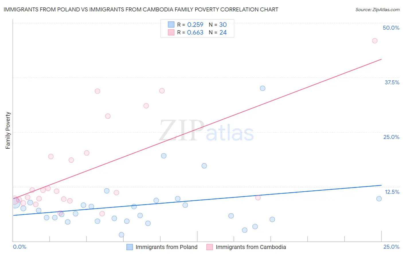 Immigrants from Poland vs Immigrants from Cambodia Family Poverty