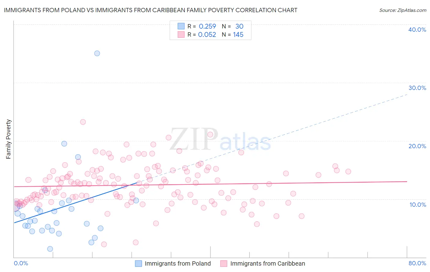Immigrants from Poland vs Immigrants from Caribbean Family Poverty