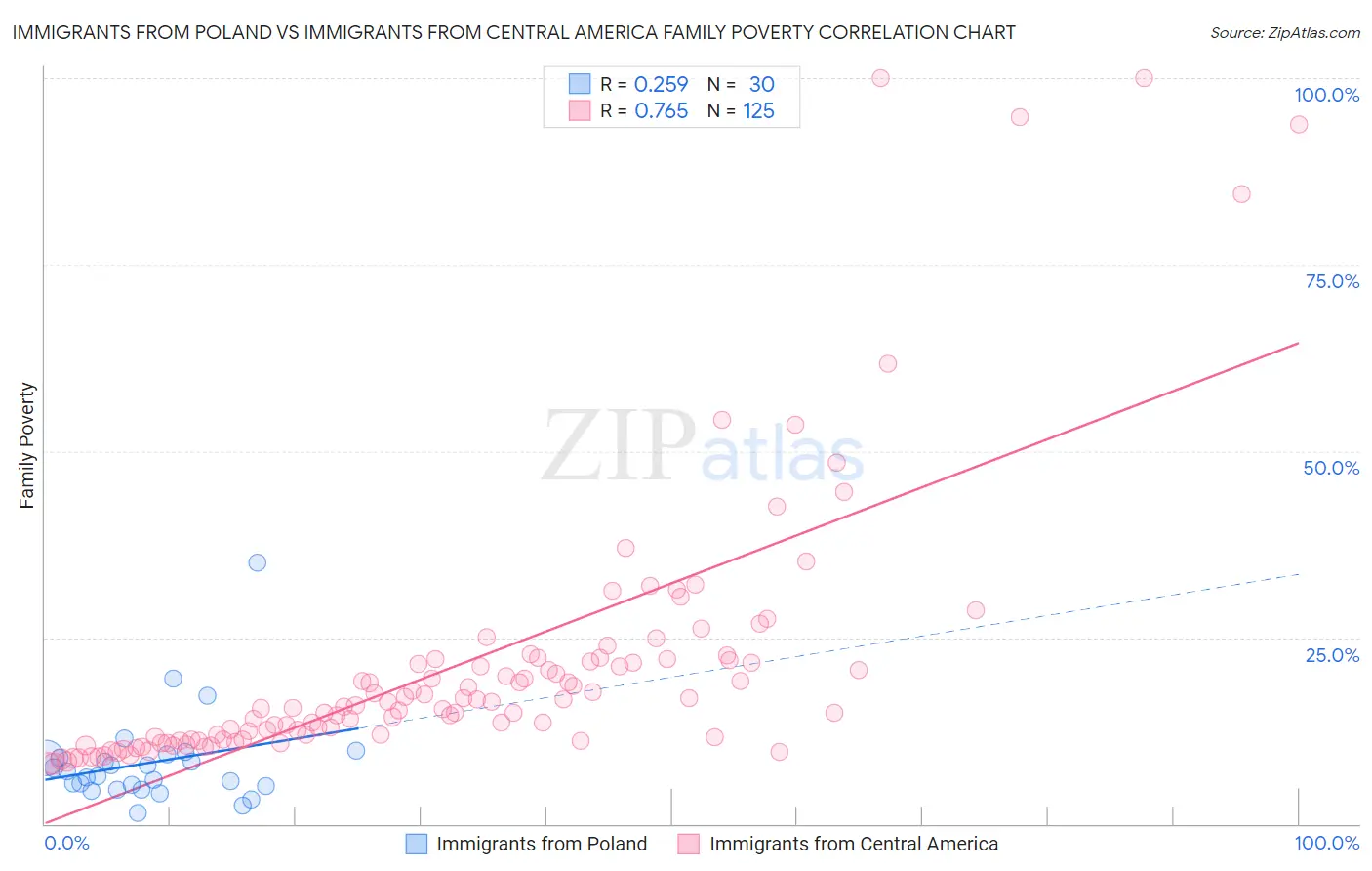 Immigrants from Poland vs Immigrants from Central America Family Poverty