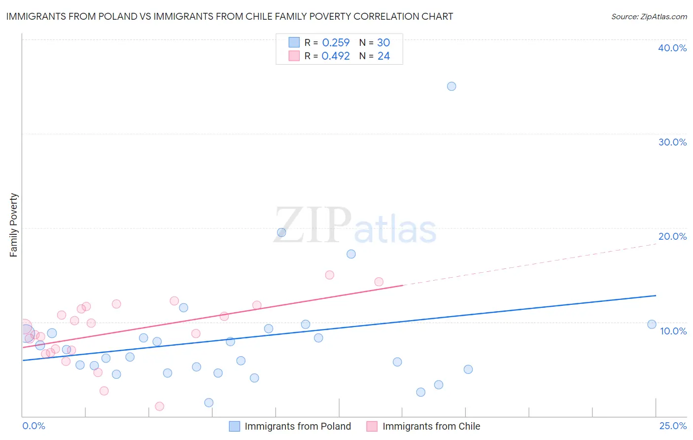 Immigrants from Poland vs Immigrants from Chile Family Poverty