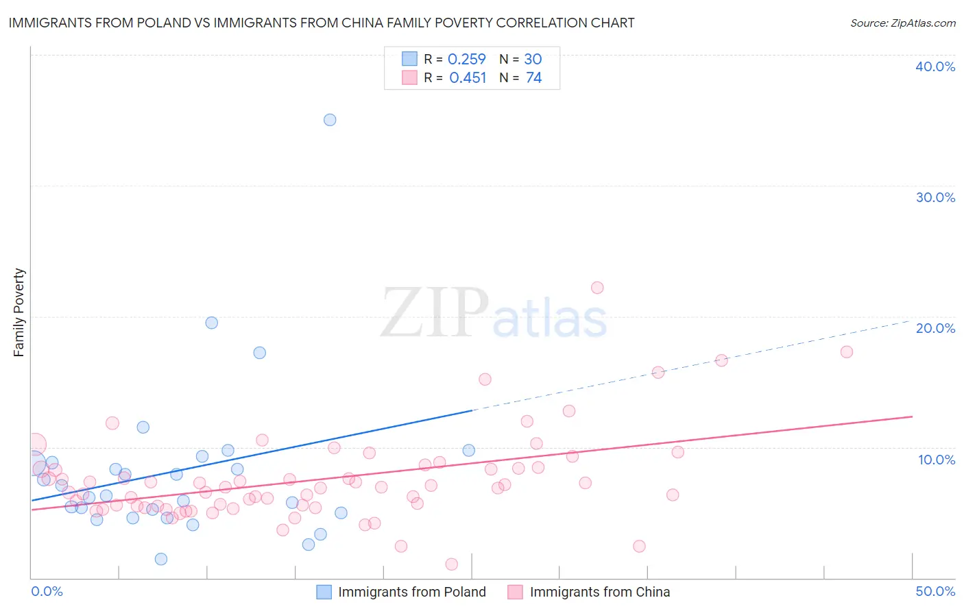 Immigrants from Poland vs Immigrants from China Family Poverty