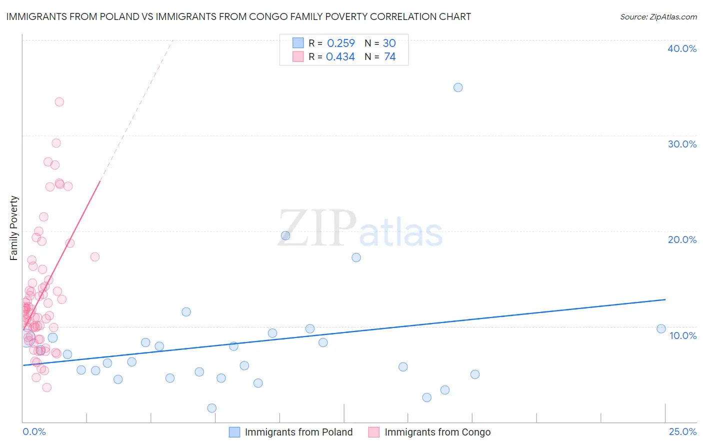 Immigrants from Poland vs Immigrants from Congo Family Poverty
