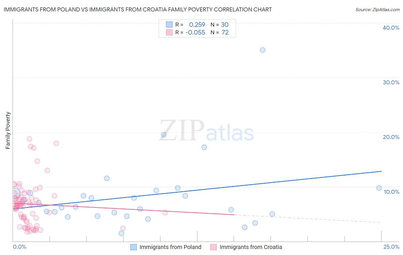 Immigrants from Poland vs Immigrants from Croatia Family Poverty