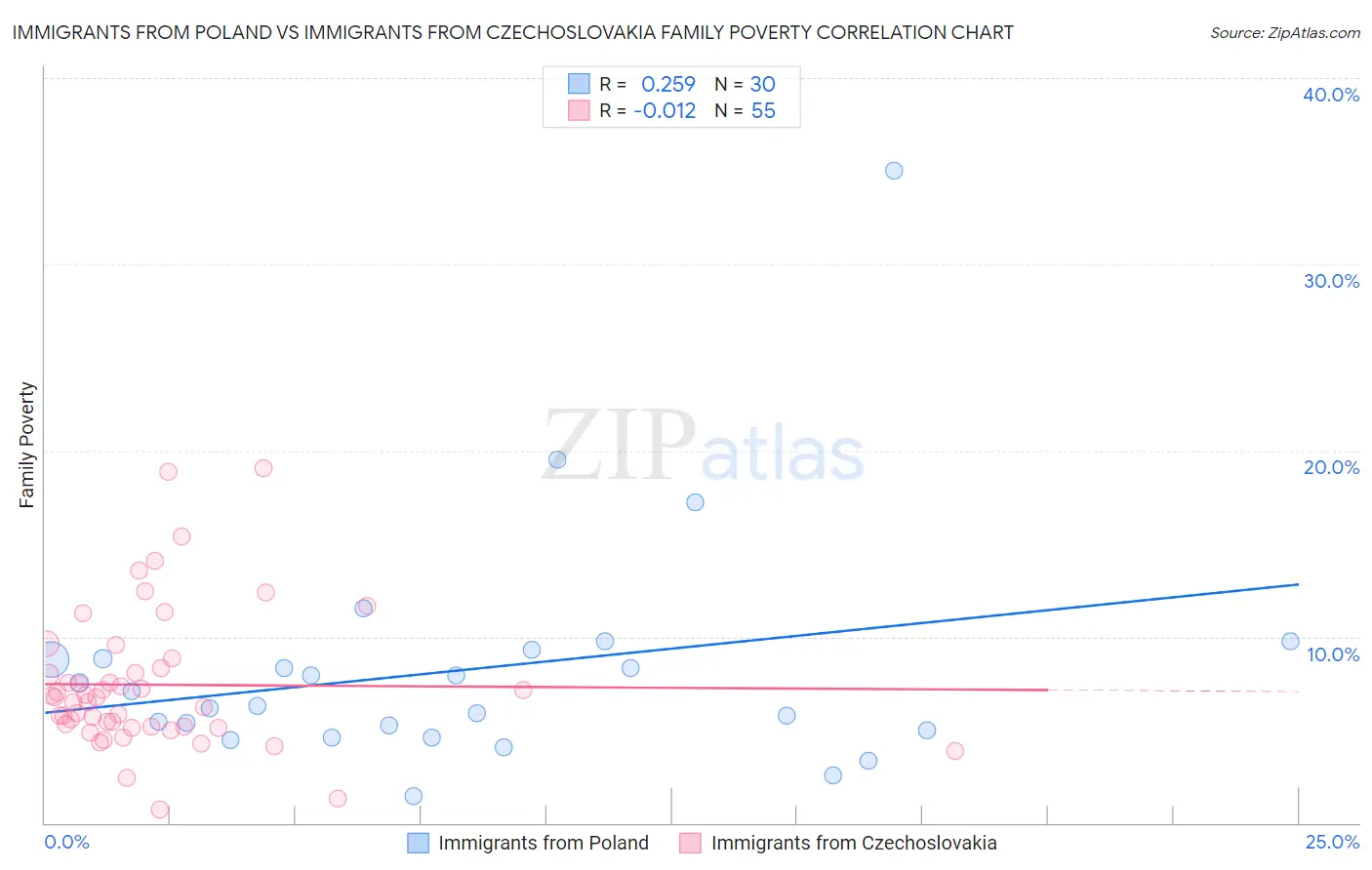 Immigrants from Poland vs Immigrants from Czechoslovakia Family Poverty