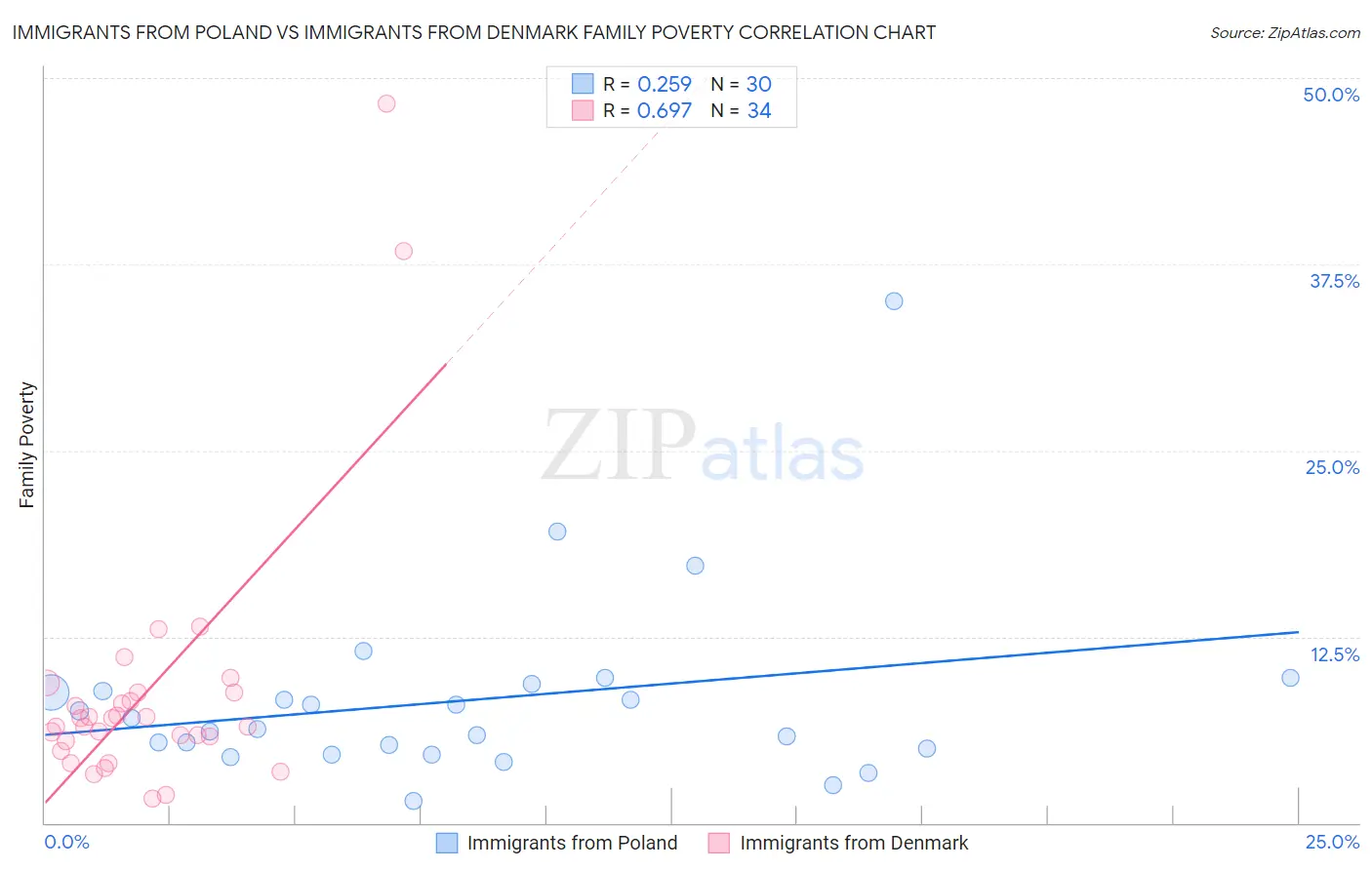 Immigrants from Poland vs Immigrants from Denmark Family Poverty