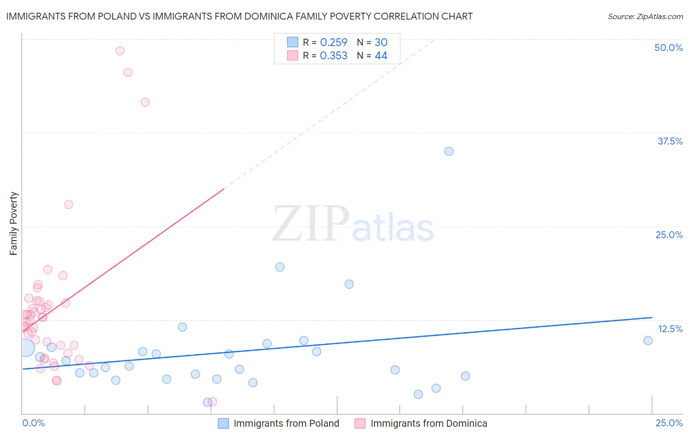 Immigrants from Poland vs Immigrants from Dominica Family Poverty