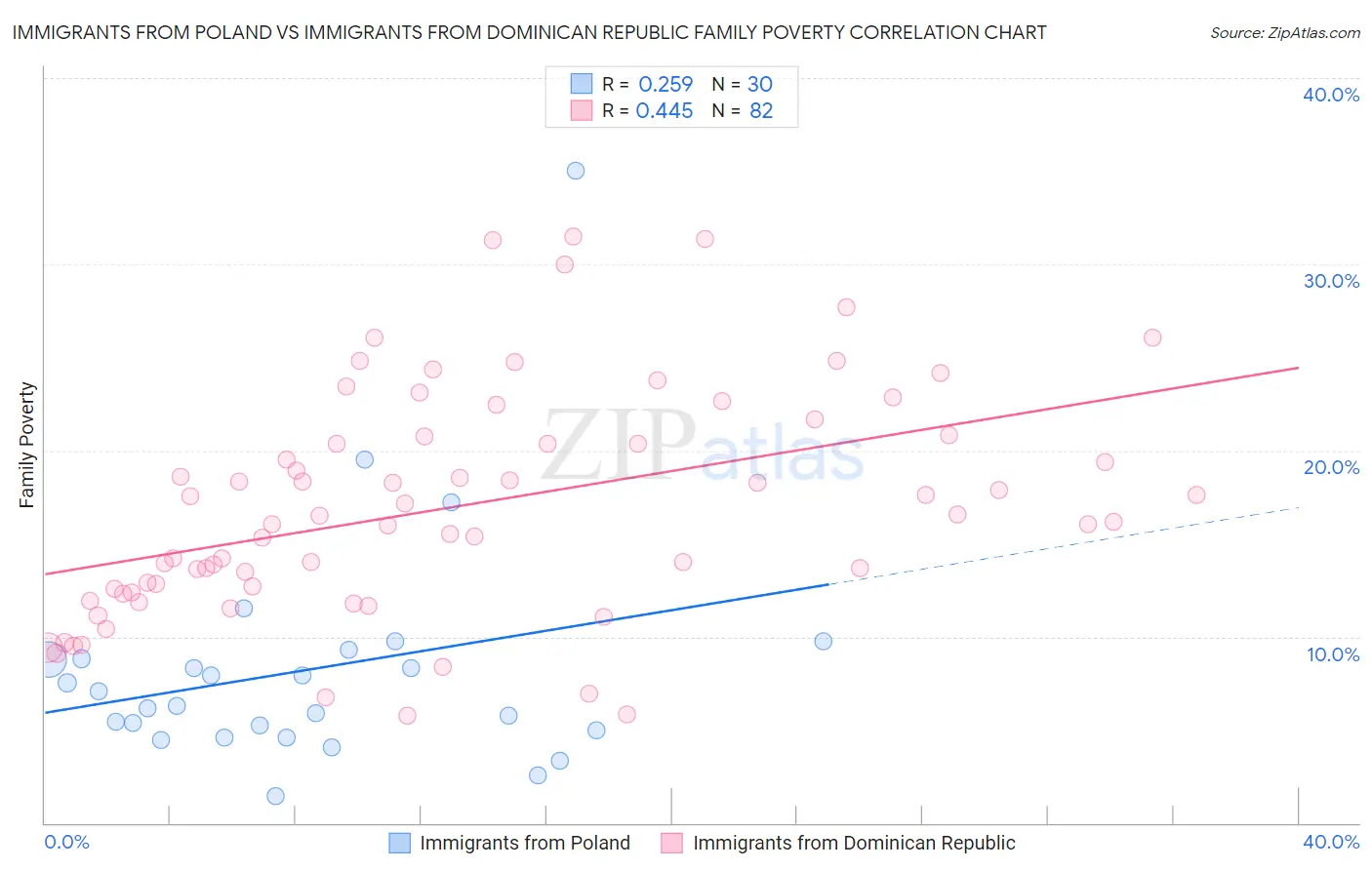 Immigrants from Poland vs Immigrants from Dominican Republic Family Poverty