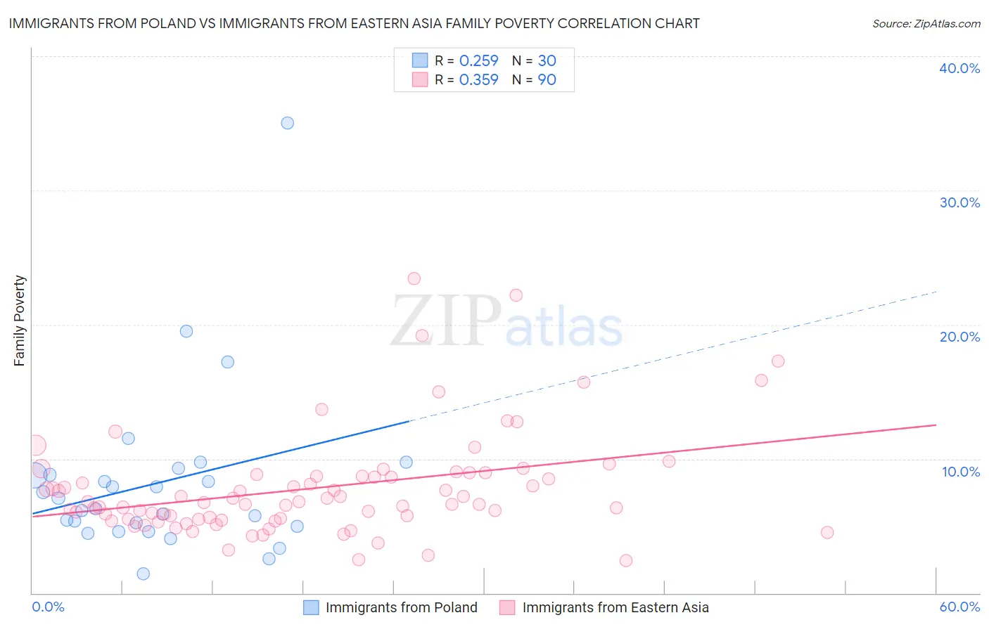Immigrants from Poland vs Immigrants from Eastern Asia Family Poverty