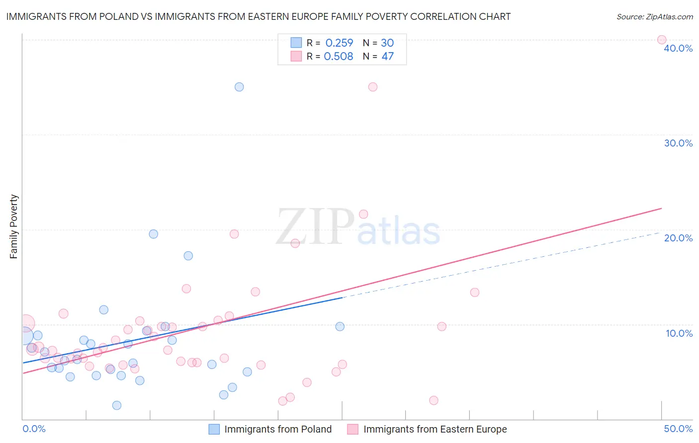 Immigrants from Poland vs Immigrants from Eastern Europe Family Poverty