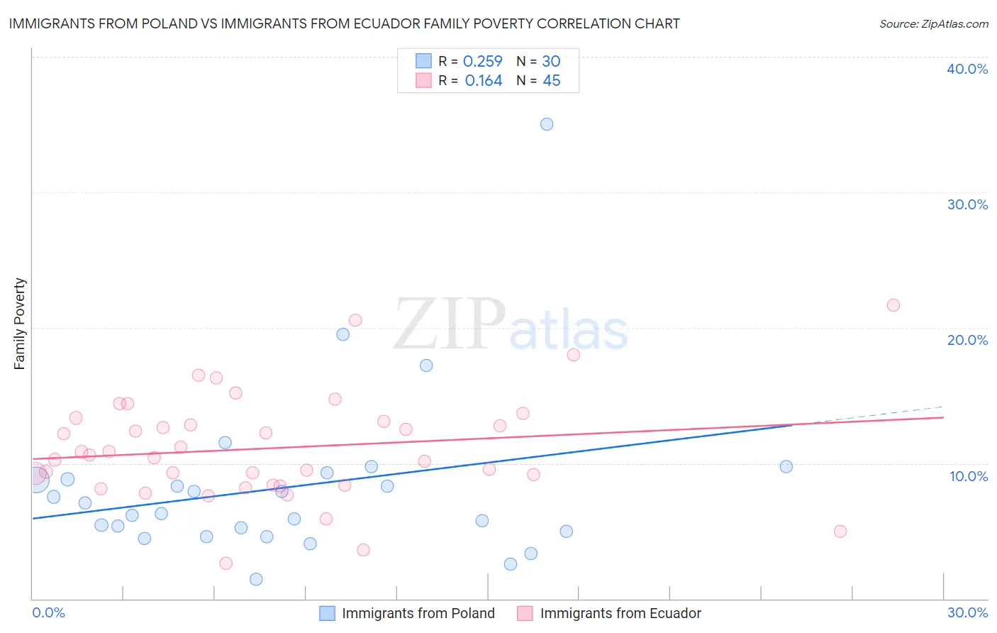 Immigrants from Poland vs Immigrants from Ecuador Family Poverty