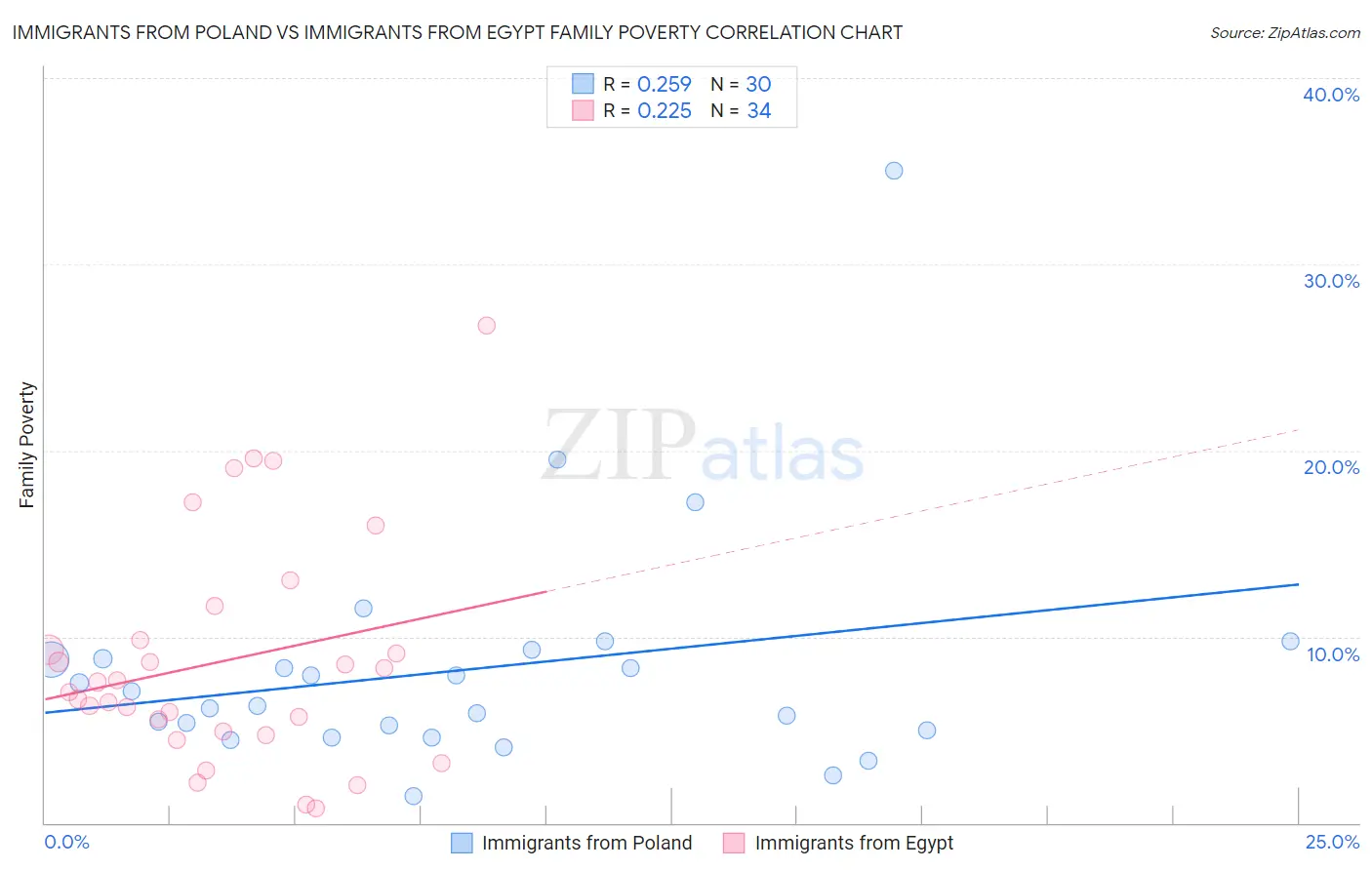 Immigrants from Poland vs Immigrants from Egypt Family Poverty