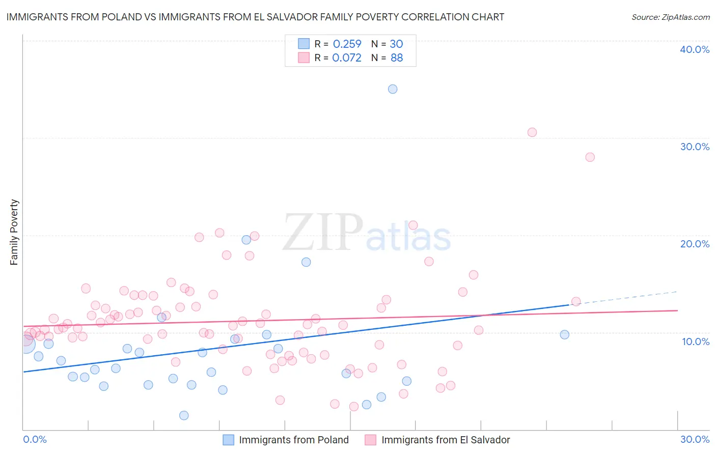 Immigrants from Poland vs Immigrants from El Salvador Family Poverty