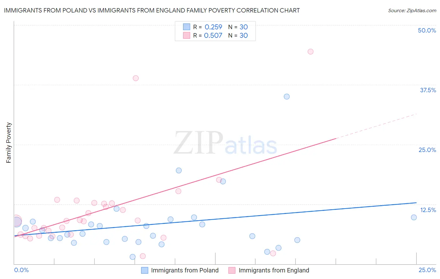 Immigrants from Poland vs Immigrants from England Family Poverty
