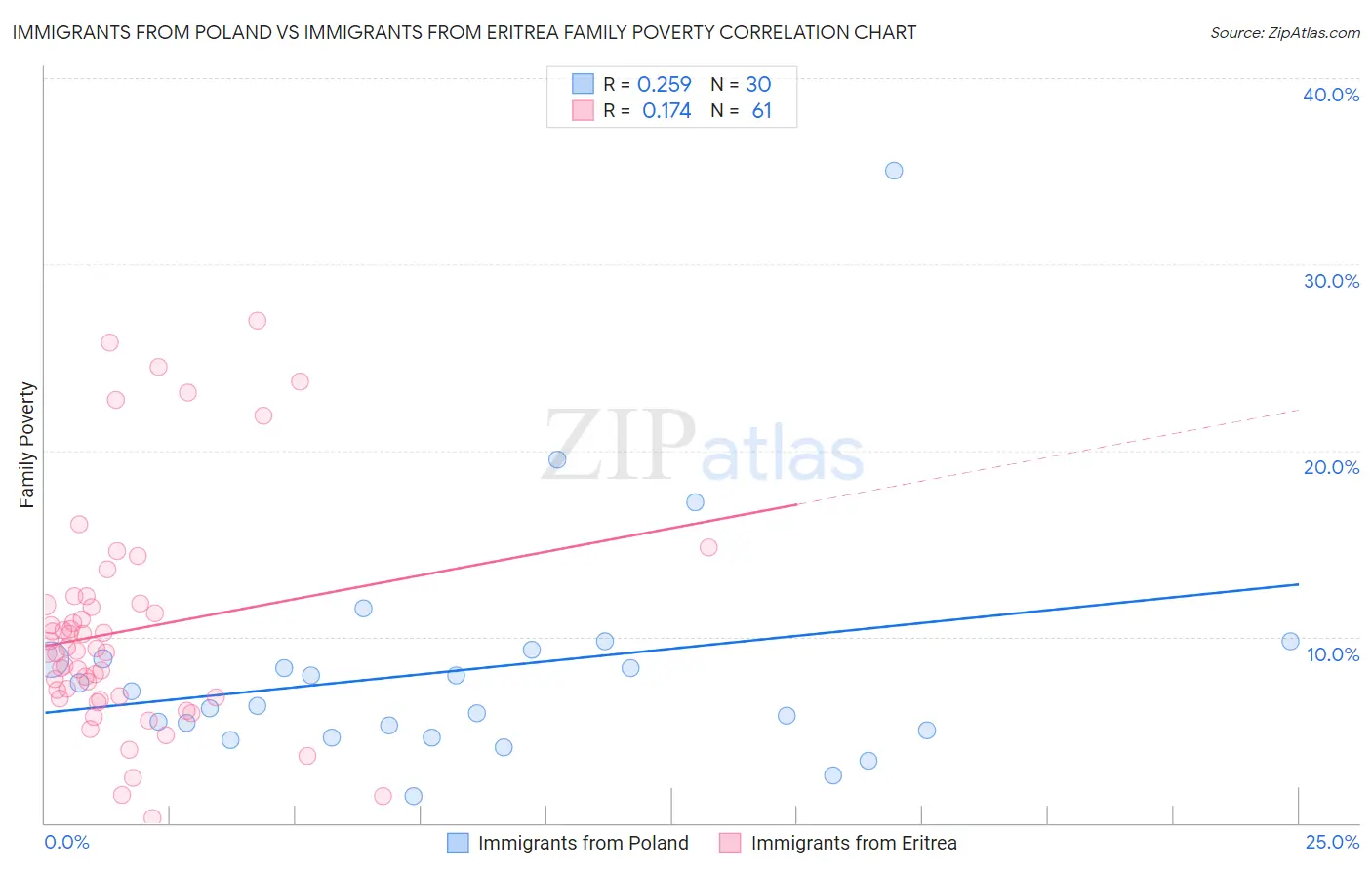 Immigrants from Poland vs Immigrants from Eritrea Family Poverty